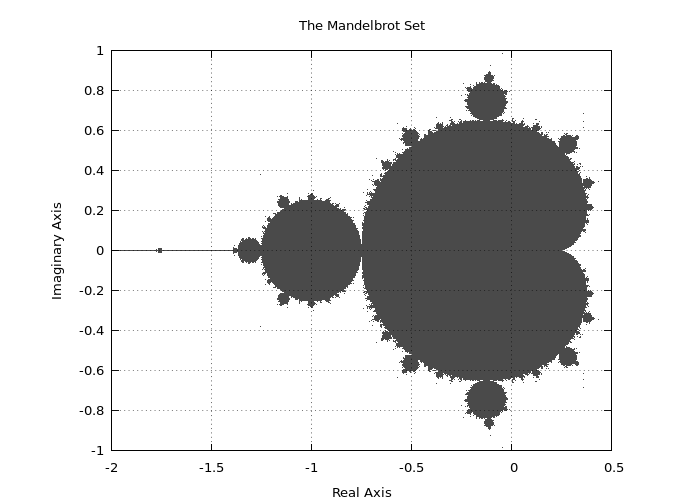 Plot of points within the Mandelbrot set
